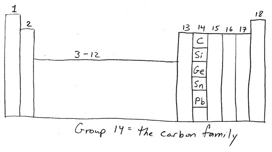 Carbon Is In Group 121