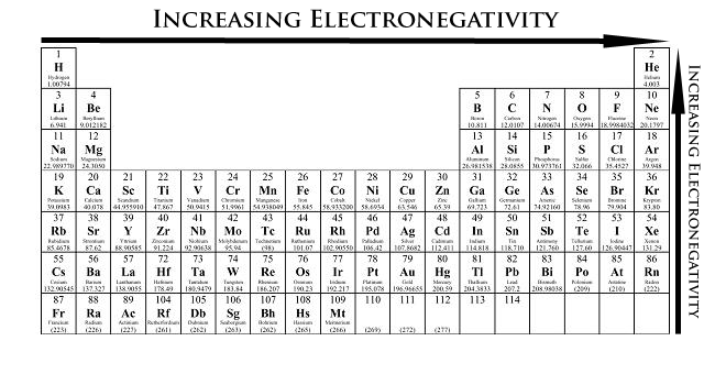 Increasing electronegativity with periodic table from chemwiki.ucdavis.edu.