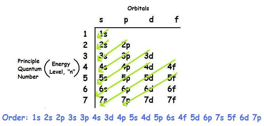 Orbitals and Principle Quantum Number from chemwiki.ucdavis.edu