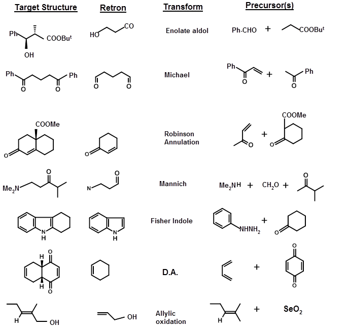 Questions on retrosynthesis