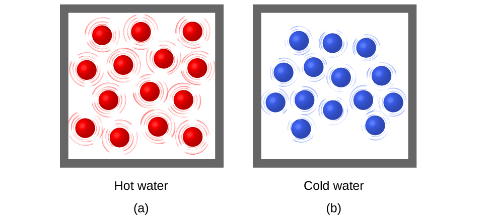 Image result for water molecules in hot and cold printable