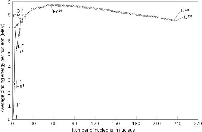 671px-Binding_energy_curve_-_common_isot