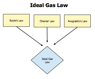 قوانين الغازات Laws